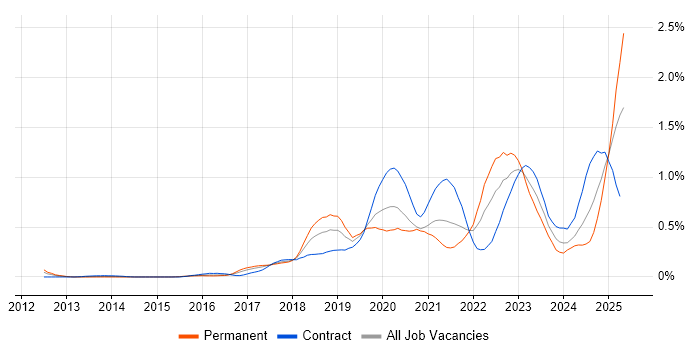Job vacancy trend for Data Pipeline in Berkshire Job vacancy trend for Data Pipeline in Berkshire