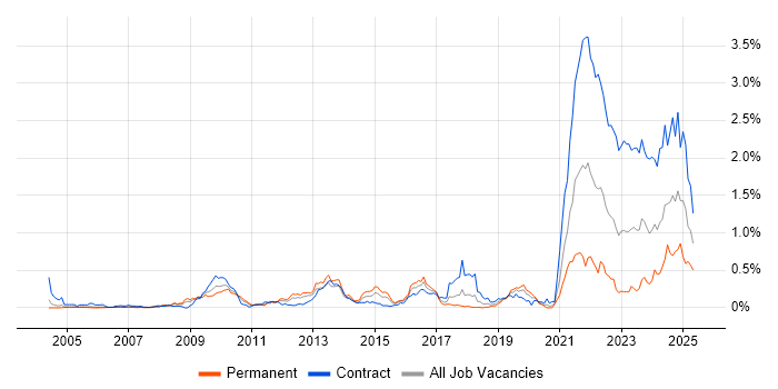 Job vacancy trend for Data Protection Act in Berkshire Job vacancy trend for Data Protection Act in Berkshire