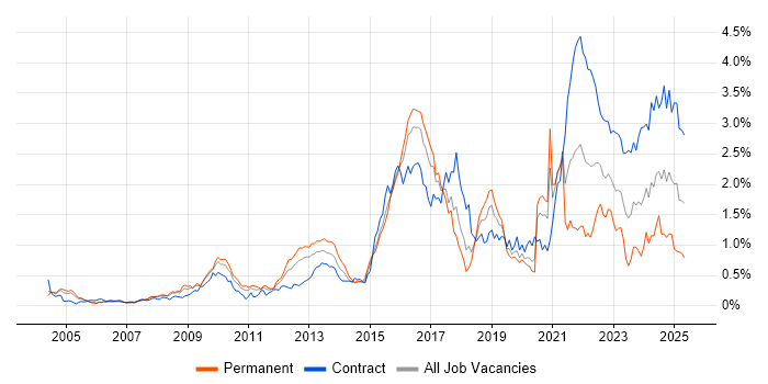 Job vacancy trend for Data Protection in Berkshire Job vacancy trend for Data Protection in Berkshire