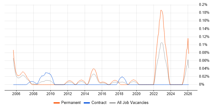 Data Quality Manager job vacancy trend in Berkshire