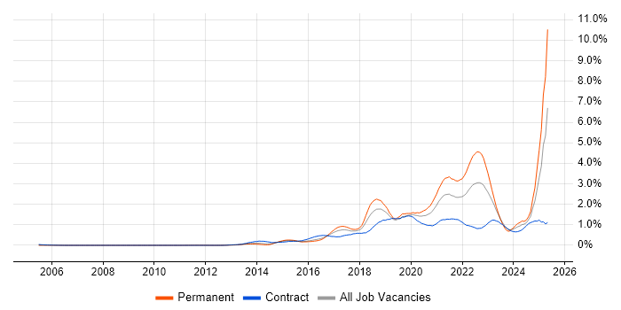 Job vacancy trend for Data Science in Berkshire Job vacancy trend for Data Science in Berkshire