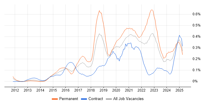 Job vacancy trend for Data Scientist in Berkshire