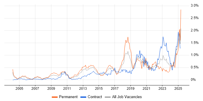 Job vacancy trend for Data Security in Berkshire