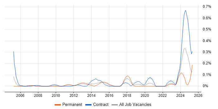 Job vacancy trend for Data Sharing in Berkshire Job vacancy trend for Data Sharing in Berkshire
