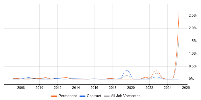 Job vacancy trend for Data Stewardship in Berkshire Job vacancy trend for Data Stewardship in Berkshire
