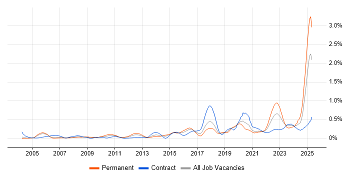 Job vacancy trend for Data Strategy in Berkshire