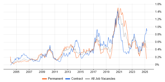 Job vacancy trend for Data Structures in Berkshire Job vacancy trend for Data Structures in Berkshire