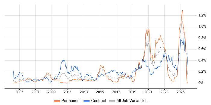 Data Transformation job vacancy trend in Berkshire
