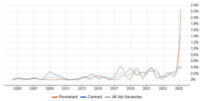 Job vacancy trend for Data Validation in Berkshire Job vacancy trend for Data Validation in Berkshire