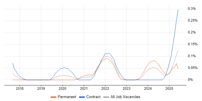 Job vacancy trend for Data Vault in Berkshire