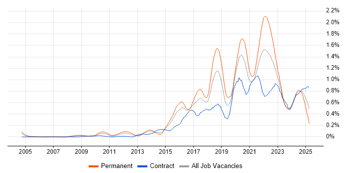 Job vacancy trend for Data Visualisation in Berkshire Job vacancy trend for Data Visualisation in Berkshire