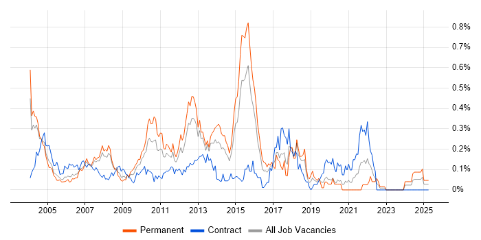 Job vacancy trend for Data Warehouse Developer in Berkshire Job vacancy trend for Data Warehouse Developer in Berkshire