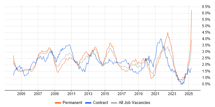 Job vacancy trend for Data Warehouse in Berkshire Job vacancy trend for Data Warehouse in Berkshire