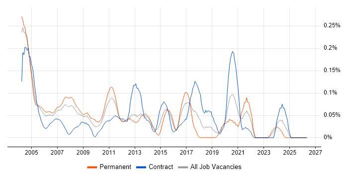Database Analyst job vacancy trend in Berkshire