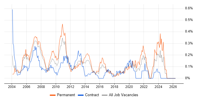 Database Developer job vacancy trend in Berkshire