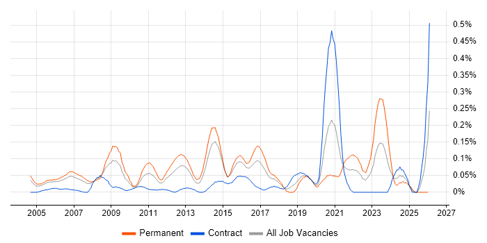 Database Engineer job vacancy trend in Berkshire