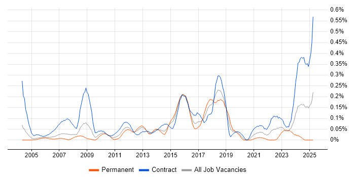 Job vacancy trend for Database Migration in Berkshire
