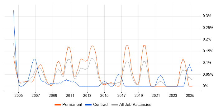 Job vacancy trend for Database Optimisation in Berkshire Job vacancy trend for Database Optimisation in Berkshire