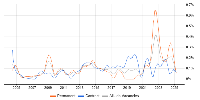 Job vacancy trend for Database Security in Berkshire