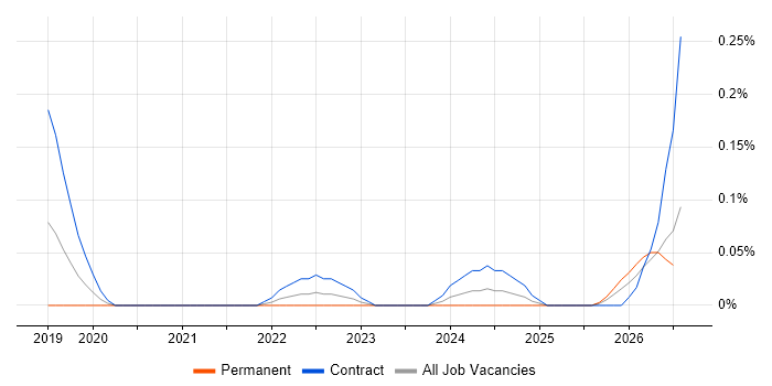 Databricks Architect job vacancy trend in Berkshire