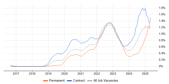 Job vacancy trend for Databricks in Berkshire Job vacancy trend for Databricks in Berkshire