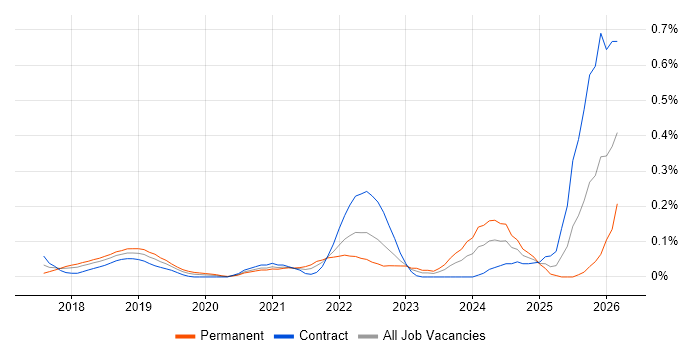 Datadog job vacancy trend in Berkshire