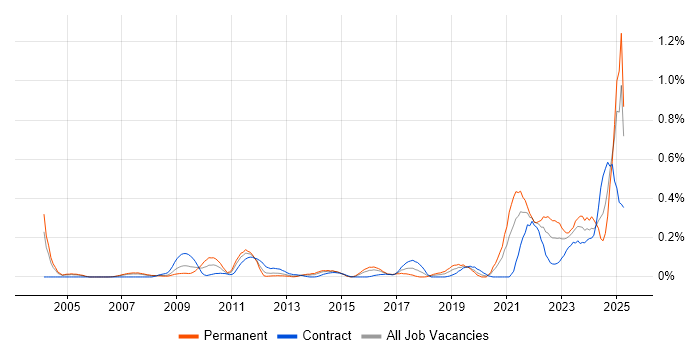 Job vacancy trend for DataOps in Berkshire Job vacancy trend for DataOps in Berkshire