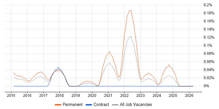 Datto job vacancy trend in Berkshire