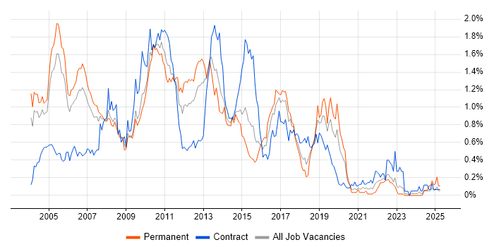 Job vacancy trend for DB2 in Berkshire Job vacancy trend for DB2 in Berkshire