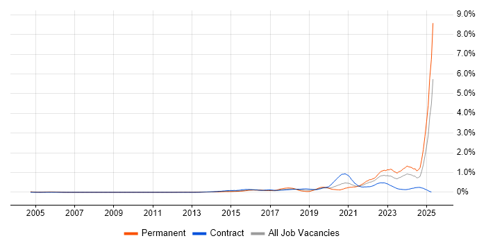 Job vacancy trend for DBS Check in Berkshire Job vacancy trend for DBS Check in Berkshire