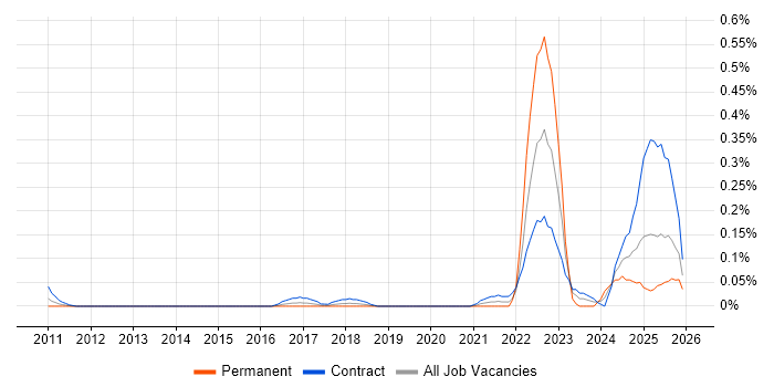 dbt job vacancy trend in Berkshire