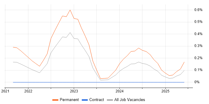 Job vacancy trend for Decarbonisation in Berkshire Job vacancy trend for Decarbonisation in Berkshire
