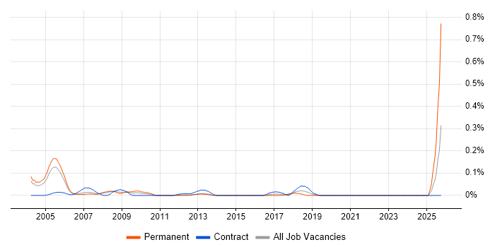 DECT job vacancy trend in Berkshire