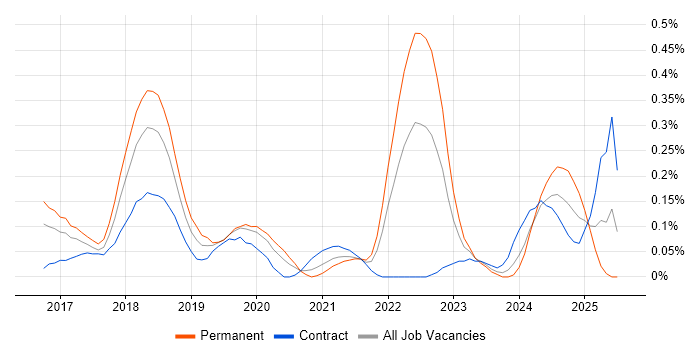 Job vacancy trend for Deep Learning in Berkshire Job vacancy trend for Deep Learning in Berkshire