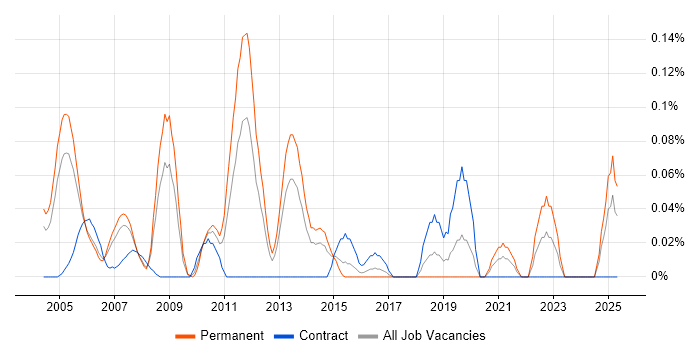 Job vacancy trend for Def Stans in Berkshire Job vacancy trend for Def Stans in Berkshire