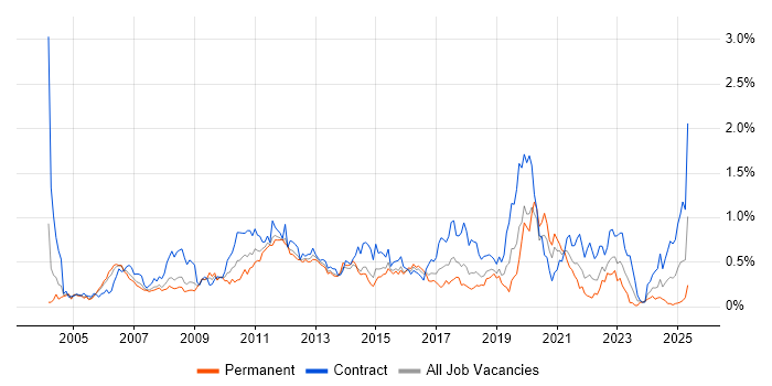 Job vacancy trend for Defect Management in Berkshire