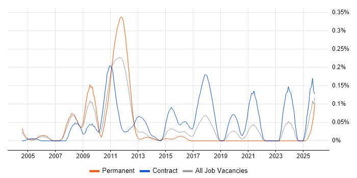 Defect Manager job vacancy trend in Berkshire