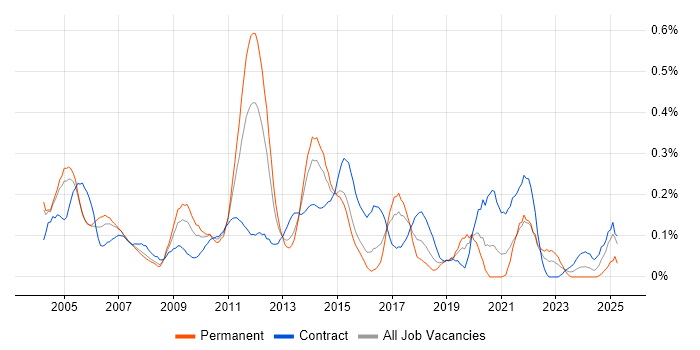 Job vacancy trend for Defect Tracking in Berkshire Job vacancy trend for Defect Tracking in Berkshire