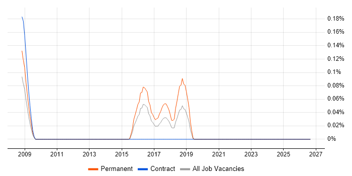 Defensive Programming job vacancy trend in Berkshire