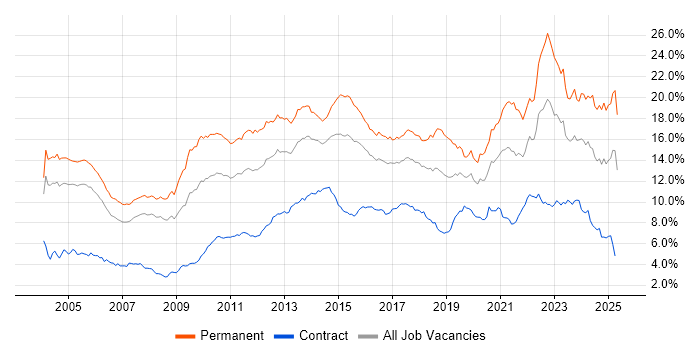 Job vacancy trend for Degree in Berkshire Job vacancy trend for Degree in Berkshire