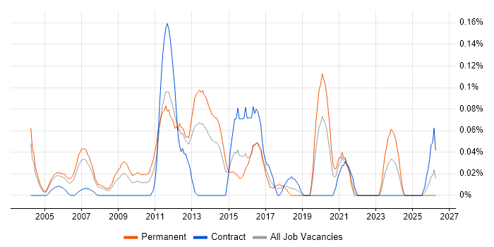 Delivery Director job vacancy trend in Berkshire