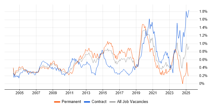 Job vacancy trend for Dell in Berkshire Job vacancy trend for Dell in Berkshire