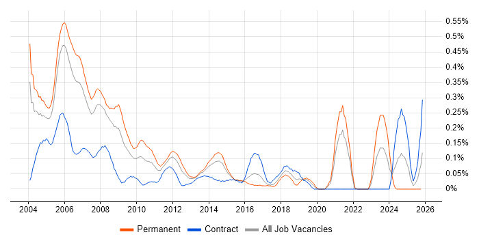 Delphi job vacancy trend in Berkshire