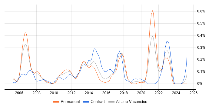 Job vacancy trend for Demand Forecasting in Berkshire Job vacancy trend for Demand Forecasting in Berkshire