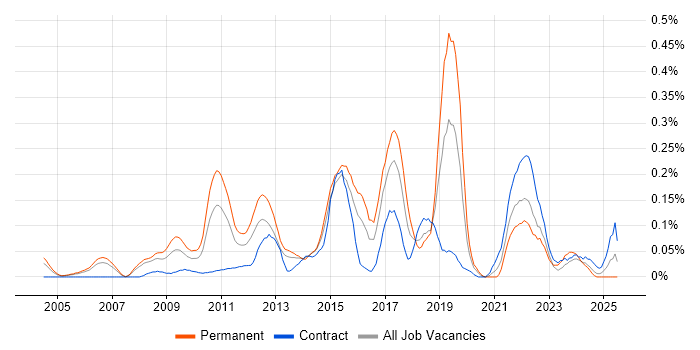 Job vacancy trend for Demand Generation in Berkshire Job vacancy trend for Demand Generation in Berkshire