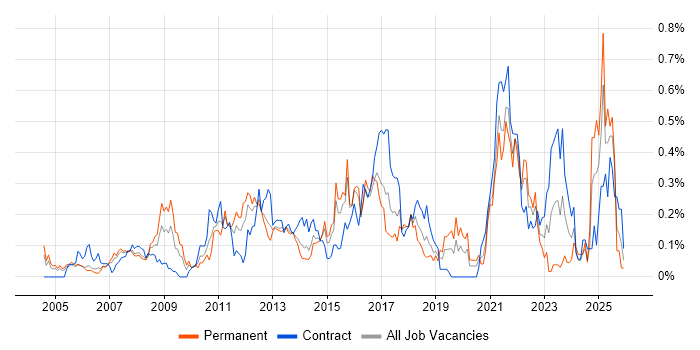 Demand Management job vacancy trend in Berkshire
