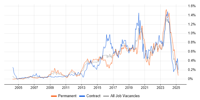 Job vacancy trend for Deployment Automation in Berkshire
