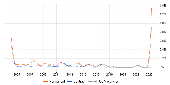 Job vacancy trend for Derivative in Berkshire Job vacancy trend for Derivative in Berkshire