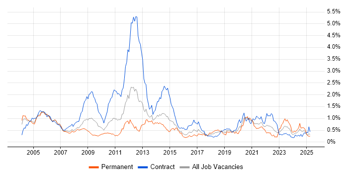 Job vacancy trend for Design Engineer in Berkshire Job vacancy trend for Design Engineer in Berkshire