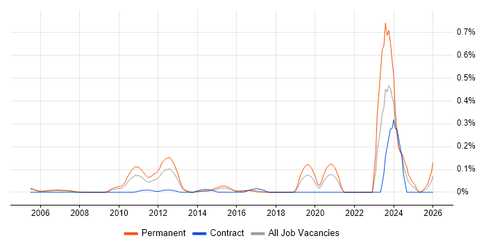 Design for Manufacturing job vacancy trend in Berkshire